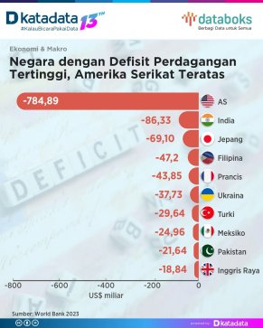 AS Negara dengan Defisit Perdagangan Terbesar Global