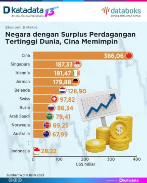 China Negara dengan Surplus Perdagangan Terbesar Global