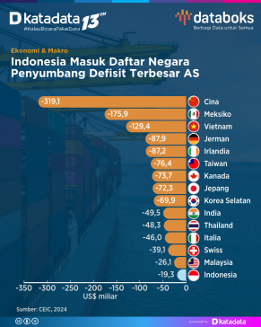 Cina Jadi Penyumbang Defisit Dagang Terbesar untuk AS