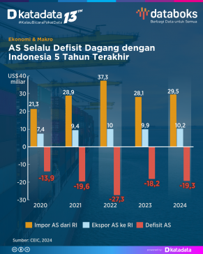Neraca Perdagangan AS dengan Indonesia