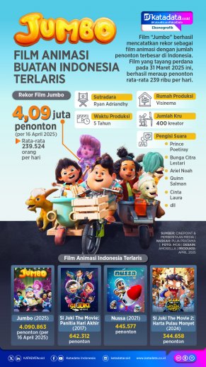 INFOGRAFIK: ‘Jumbo’ Film Animasi Buatan Indonesia Terlaris