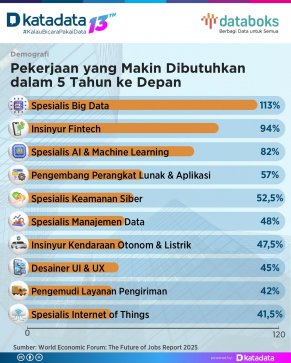 Pekerjaan yang Makin Dibutuhkan 5 Tahun ke Depan