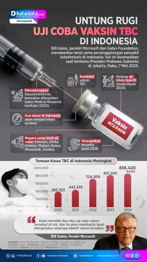 INFOGRAFIK: Untung Rugi Uji Coba Vaksin TBC di Indonesia