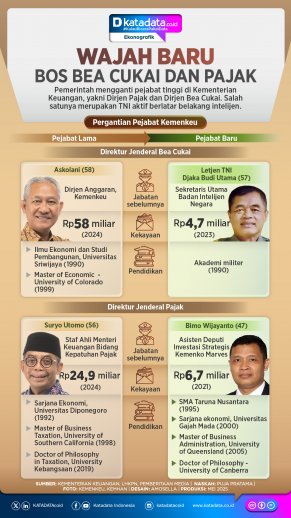 INFOGRAFIK: Wajah Baru Bos Bea Cukai dan Pajak