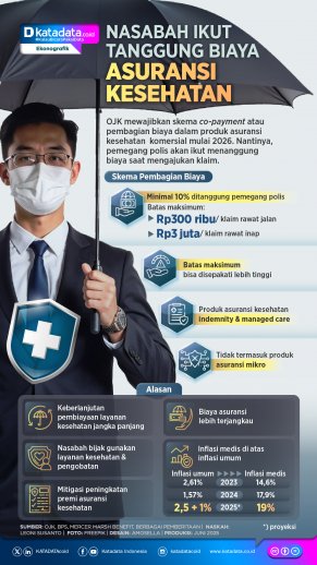 INFOGRAFIK: Nasabah Ikut Tanggung Biaya Asuransi Kesehatan