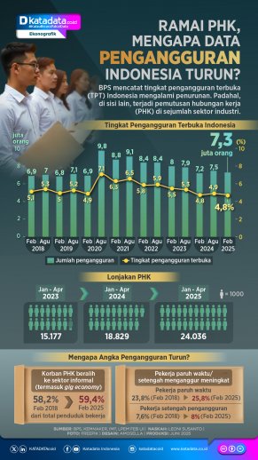 INFOGRAFIK: Ramai PHK, Mengapa Data Pengangguran Indonesia Turun?