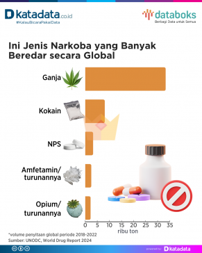 Jenis Narkoba yang Banyak Beredar secara Global