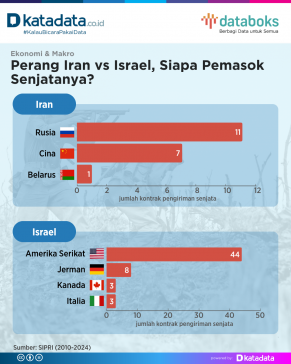 Pemasok Senjata Iran dan Israel