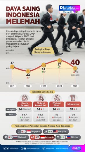 INFOGRAFIK: Daya Saing Indonesia Melemah