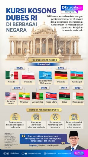 INFOGRAFIK: Kursi Kosong Dubes RI di Berbagai Negara