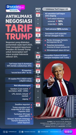 INFOGRAFIK: Antiklimaks Negosiasi Tarif Trump