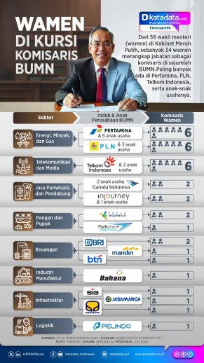 INFOGRAFIK: Ada Wamen di Kursi Komisaris BUMN