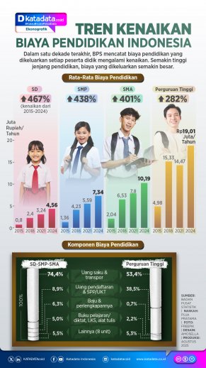 INFOGRAFIK: Tren Kenaikan Biaya Pendidikan di Indonesia