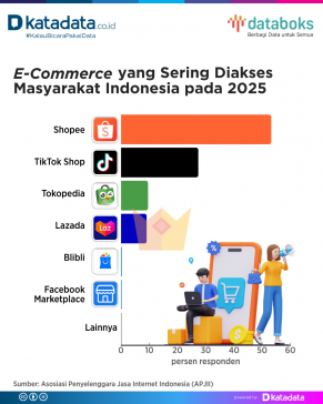 E-Commerce yang Sering Diakses Masyarakat Indonesia pada 2025