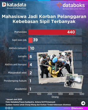 Mahasiswa Jadi Korban Pelanggaran Kebebasan Sipil Terbanyak
