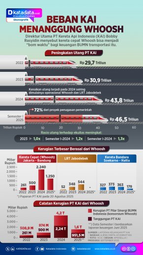 INFOGRAFIK: Beban KAI Menanggung Whoosh