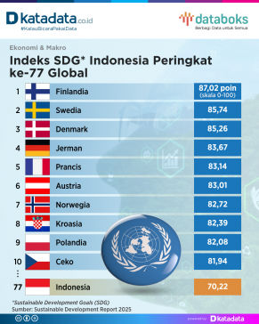 Indeks SDG Indonesia Peringkat ke-77 Global