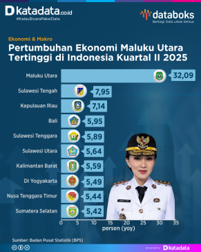 Maluku Utara, Provinsi dengan Pertumbuhan Ekonomi Tertinggi Kuartal II 2025