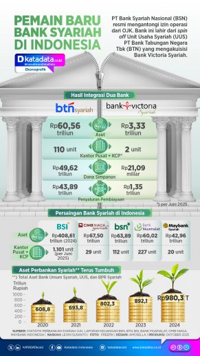INFOGRAFIK: Pemain Baru Bank Syariah di Indonesia