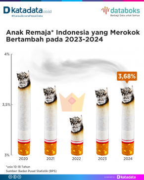 Persentase Anak Remaja Indonesia yang Merokok