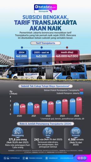 INFOGRAFIK: Subsidi Bengkak, Tarif Transjakarta Akan Naik