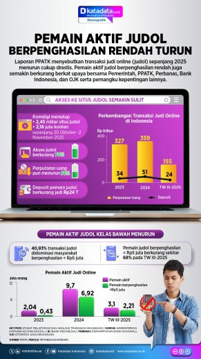 Infografik Pemain Aktif Judol Berpenghasilan Rendah Turun