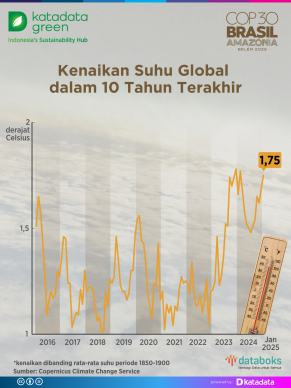 Kenaikan Suhu Global dalam 10 Tahun Terakhir