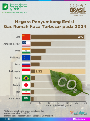 Negara Penyumbang Emisi Gas Rumah Kaca Terbesar pada 2024