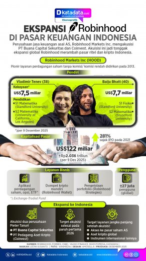 INFOGRAFIK: Ekspansi Robinhood di Pasar Keuangan Indonesia