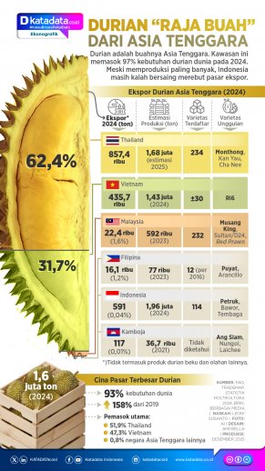 INFOGRAFIK: Durian “Raja Buah” dari Asia Tenggara