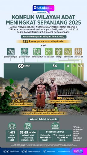 INFOGRAFIK: Konflik Wilayah Adat Meningkat Sepanjang 2025