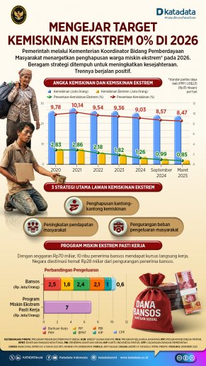 Infografik Mengejar Kemiskinan Ekstrem 0% di 2026