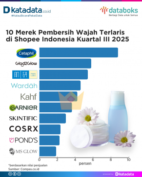 10 Merek Pembersih Wajah Terlaris di Shopee Indonesia Kuartal III 2025