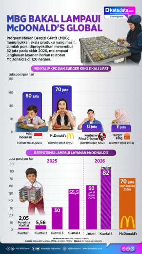 Infografik - MBG Bakal Lampaui McDonald's Global
