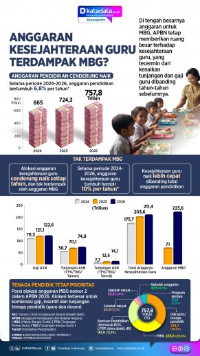 Anggaran Kesejahteraan Guru Terdampak MBG?