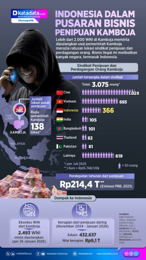  INFOGRAFIK: Indonesia dalam Pusaran Bisnis Penipuan Kamboja