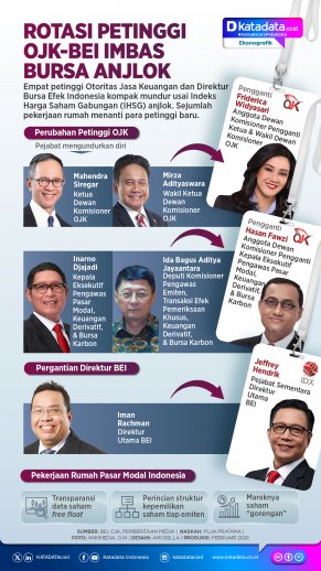 INFOGRAFIK: Rotasi Petinggi OJK-BEI Imbas IHSG Anjlok