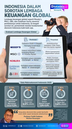 INFOGRAFIK: Indonesia dalam Sorotan Lembaga Keuangan Global