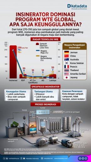 Infografik Insinerator Dominasi Program WtE Global