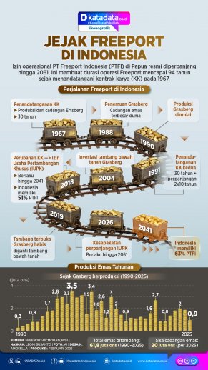 INFOGRAFIK: Jejak Freeport di Indonesia