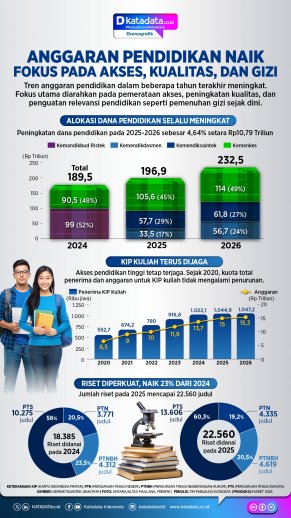 Infografik - Anggaran Pendidikan Naik Fokus pada Akses, Kualitas, dan Gizi