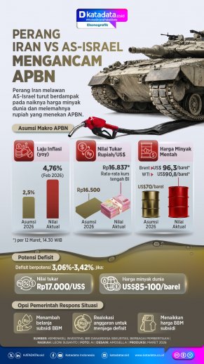 INFOGRAFIK: Perang Iran vs AS-Israel Mengancam APBN