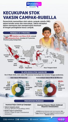 Infografik - Kecukupan Stok Vaksin Campak-Rubella