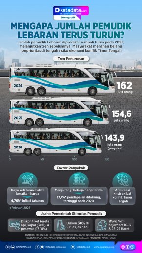 INFOGRAFIK: Mengapa Jumlah Pemudik Lebaran Terus Turun?   