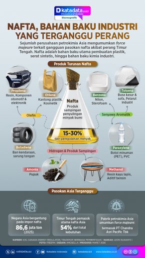 INFOGRAFIK: Nafta, Bahan Baku Industri yang Terganggu Perang