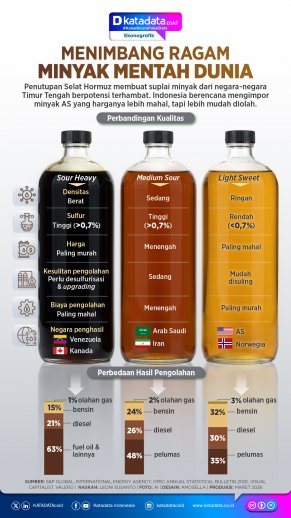INFOGRAFIK: Menimbang Ragam Minyak Mentah Dunia