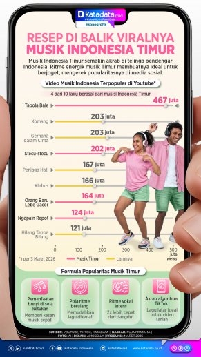 INFOGRAFIK: Resep di Balik Viralnya Musik Indonesia Timur