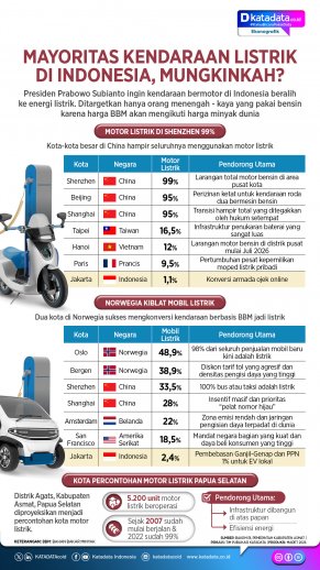 Infografik - Mayoritas Kendaraan Listrik di Indonesia, Mungkinkah?