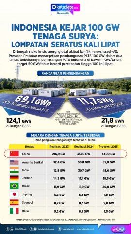 Infografik - Indonesia Kejar 100 GW Tenaga Surya: Lompatan  Seratus Kali Lipat