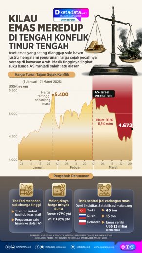 INFOGRAFIK: Kilau Emas Meredup di Tengah Konflik Timur Tengah